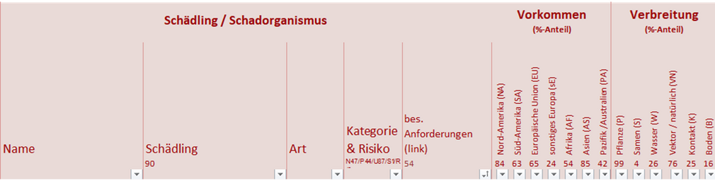 Tabellenkopf der Pflanzenpasstabelle 2.0 zu Schaedling/Schadorganismus - Vorkommen und Verbreitung